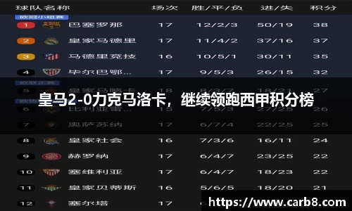 皇马2-0力克马洛卡，继续领跑西甲积分榜