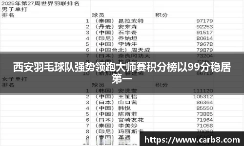 西安羽毛球队强势领跑大师赛积分榜以99分稳居第一